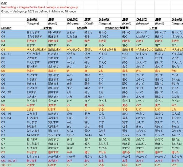 Minna no Nihongo 1: Japanese verb conjugation and grammar form charts